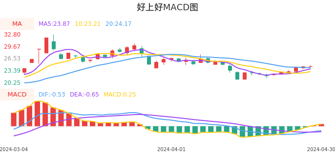 技术面-筹码分布、MACD图：好上好股票技术面分析报告