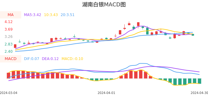 技术面-筹码分布、MACD图：湖南白银股票技术面分析报告