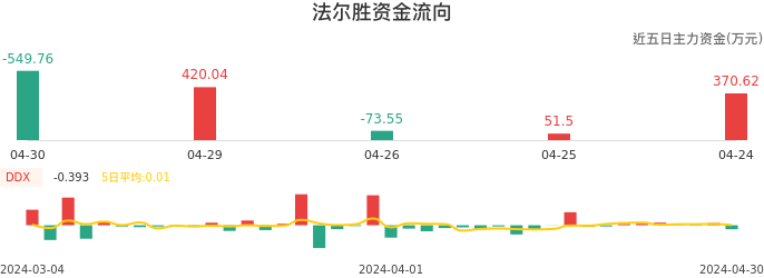资金面-资金流向图：法尔胜股票资金面分析报告
