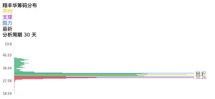 技术面-筹码分布、MACD图：翔丰华股票技术面分析报告