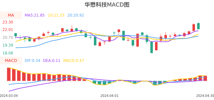 技术面-筹码分布、MACD图：华懋科技股票技术面分析报告