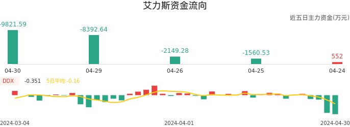 资金面-资金流向图：艾力斯股票资金面分析报告