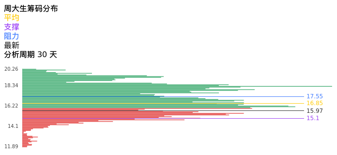 技术面-筹码分布、MACD图：周大生股票技术面分析报告