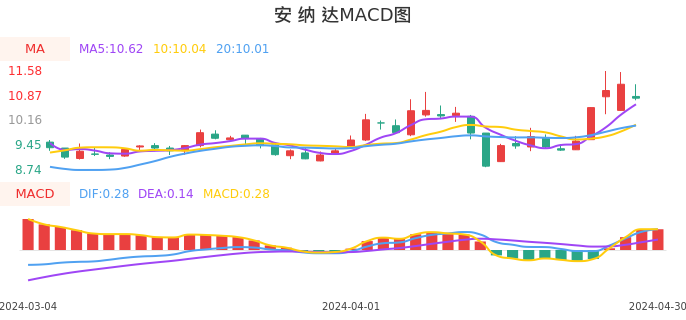 技术面-筹码分布、MACD图：安纳达股票技术面分析报告