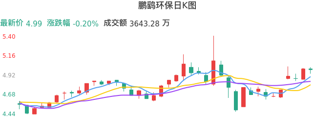 整体分析-日K图：鹏鹞环保股票整体分析报告