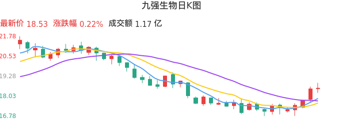 整体分析-日K图：九强生物股票整体分析报告