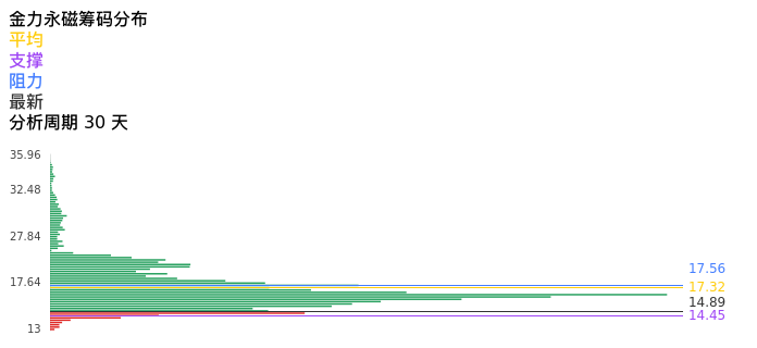 技术面-筹码分布、MACD图:金力永磁股票技术面分析报告