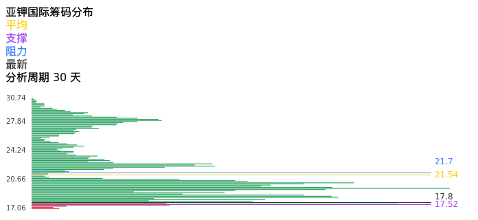 技术面-筹码分布、MACD图：亚钾国际股票技术面分析报告