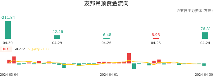 资金面-资金流向图：友邦吊顶股票资金面分析报告