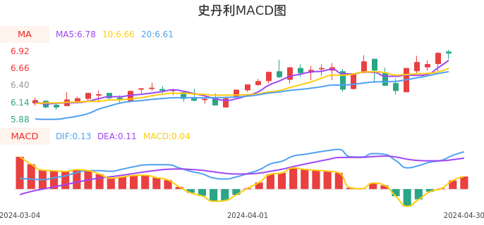 技术面-筹码分布、MACD图:史丹利股票技术面分析报告