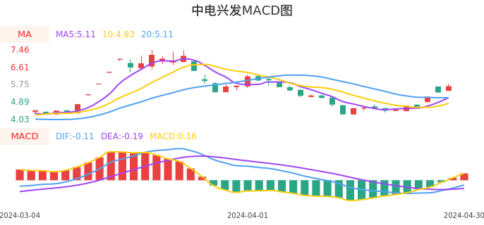 技术面-筹码分布、MACD图：中电兴发股票技术面分析报告