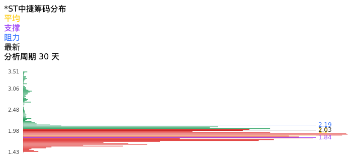 技术面-筹码分布、MACD图：*ST中捷股票技术面分析报告