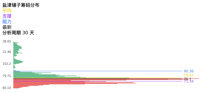 技术面-筹码分布、MACD图：盐津铺子股票技术面分析报告