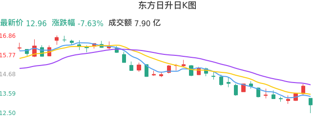 整体分析-日K图：东方日升股票整体分析报告