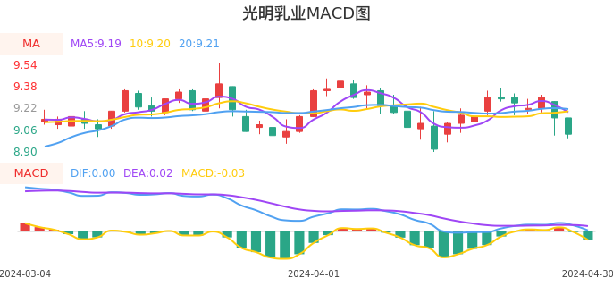技术面-筹码分布、MACD图:光明乳业股票技术面分析报告