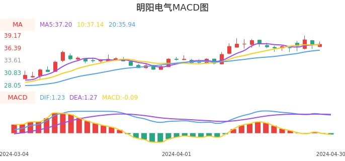 技术面-筹码分布、MACD图：明阳电气股票技术面分析报告