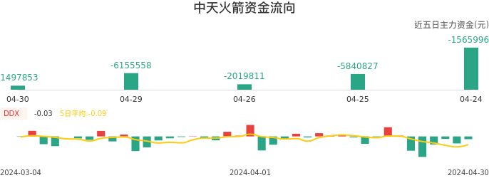 资金面-资金流向图：中天火箭股票资金面分析报告