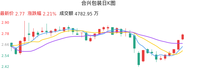 整体分析-日K图：合兴包装股票整体分析报告