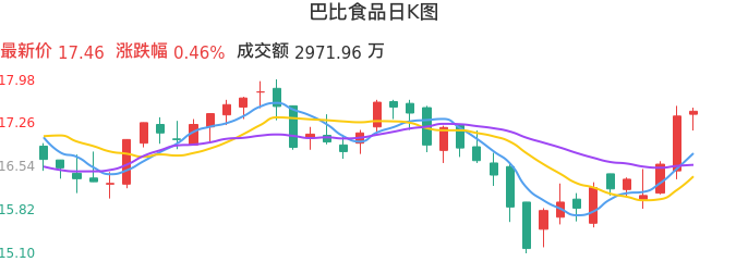 整体分析-日K图：巴比食品股票整体分析报告
