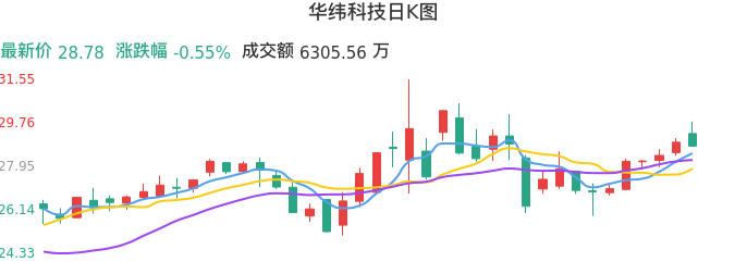 整体分析-日K图：华纬科技股票整体分析报告