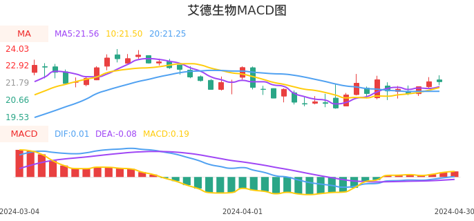 技术面-筹码分布、MACD图：艾德生物股票技术面分析报告