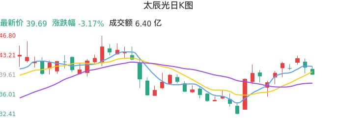 整体分析-日K图：太辰光股票整体分析报告