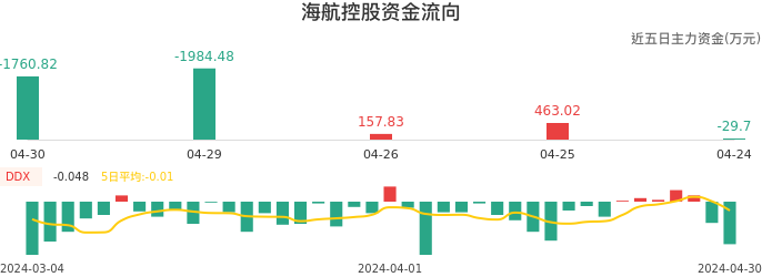 资金面-资金流向图:海航控股股票资金面分析报告
