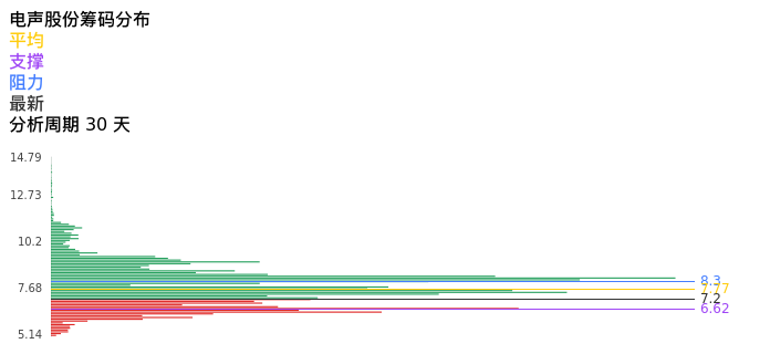 技术面-筹码分布、MACD图：电声股份股票技术面分析报告