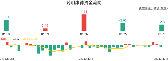 资金面-资金流向图：药明康德股票资金面分析报告