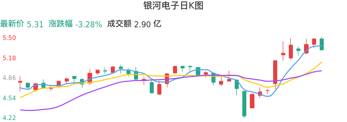 整体分析-日K图：银河电子股票整体分析报告