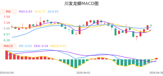 技术面-筹码分布、MACD图：川发龙蟒股票技术面分析报告
