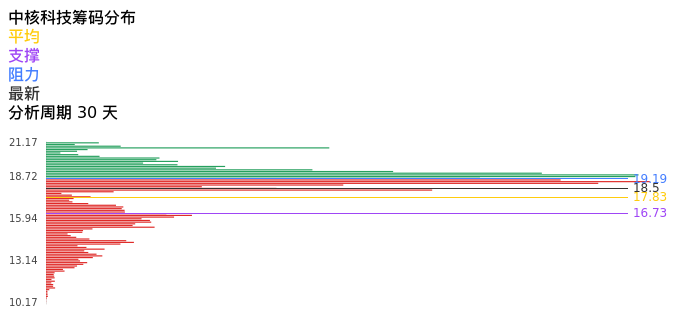 技术面-筹码分布、MACD图：中核科技股票技术面分析报告