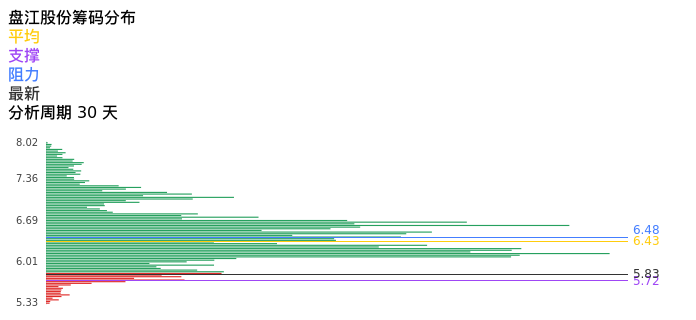 技术面-筹码分布、MACD图：盘江股份股票技术面分析报告