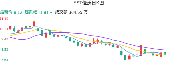 整体分析-日K图：*ST佳沃股票整体分析报告