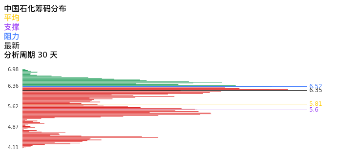 技术面-筹码分布、MACD图：中国石化股票技术面分析报告