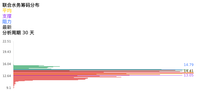 技术面-筹码分布、MACD图：联合水务股票技术面分析报告