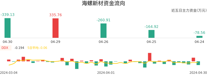 资金面-资金流向图：海螺新材股票资金面分析报告