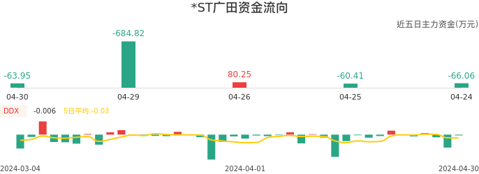 资金面-资金流向图：*ST广田股票资金面分析报告