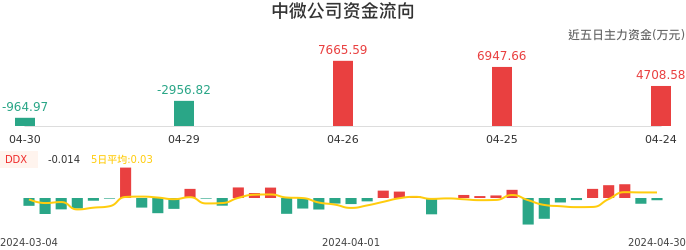 资金面-资金流向图：中微公司股票资金面分析报告