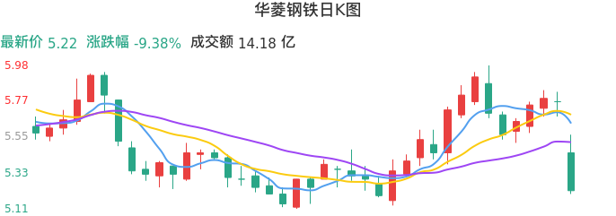 整体分析-日K图：华菱钢铁股票整体分析报告