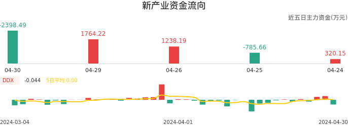 资金面-资金流向图：新产业股票资金面分析报告