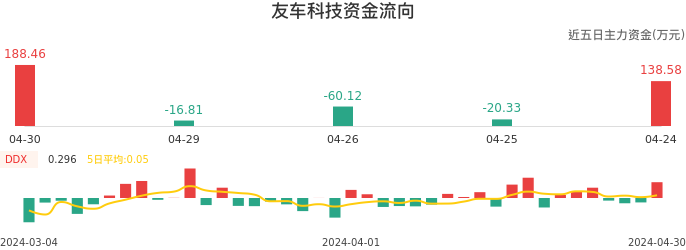 资金面-资金流向图：友车科技股票资金面分析报告