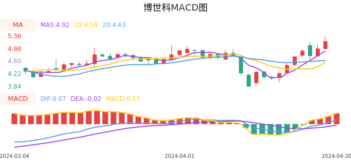 技术面-筹码分布、MACD图：博世科股票技术面分析报告