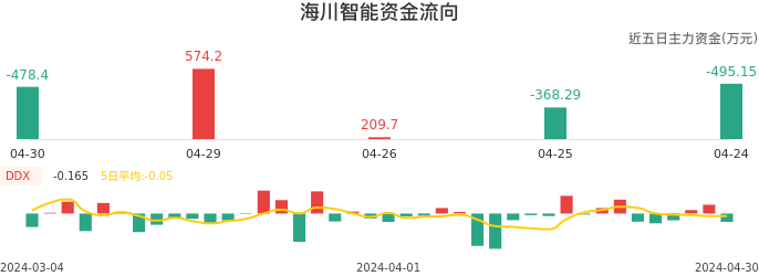 资金面-资金流向图：海川智能股票资金面分析报告