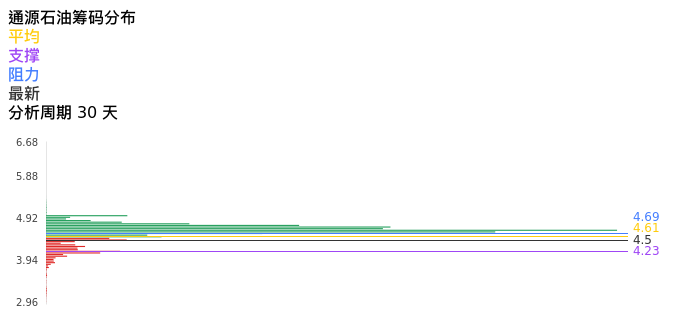 技术面-筹码分布、MACD图：通源石油股票技术面分析报告