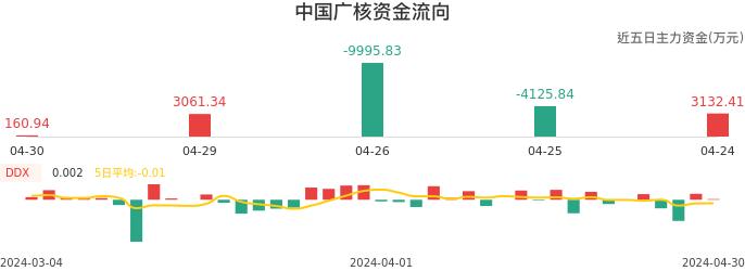 资金面-资金流向图:中国广核股票资金面分析报告