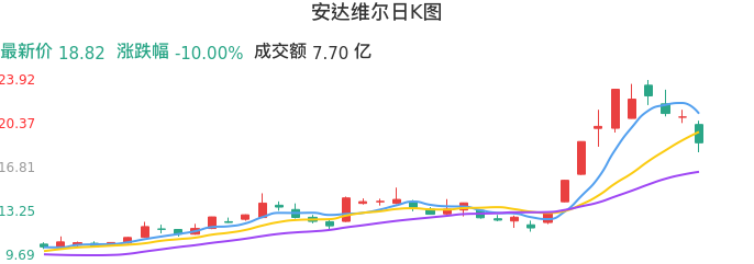 整体分析-日K图：安达维尔股票整体分析报告