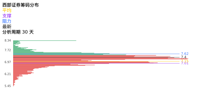 技术面-筹码分布、MACD图：西部证券股票技术面分析报告