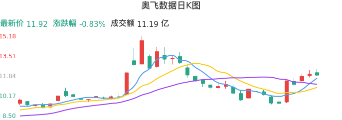 整体分析-日K图：奥飞数据股票整体分析报告