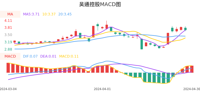 技术面-筹码分布、MACD图：吴通控股股票技术面分析报告